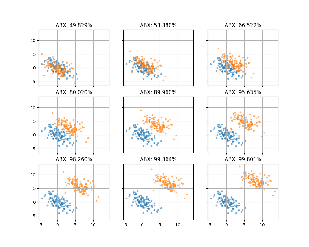 ABX: 49.829%, ABX: 53.880%, ABX: 66.522%, ABX: 80.020%, ABX: 89.960%, ABX: 95.635%, ABX: 98.260%, ABX: 99.364%, ABX: 99.801%