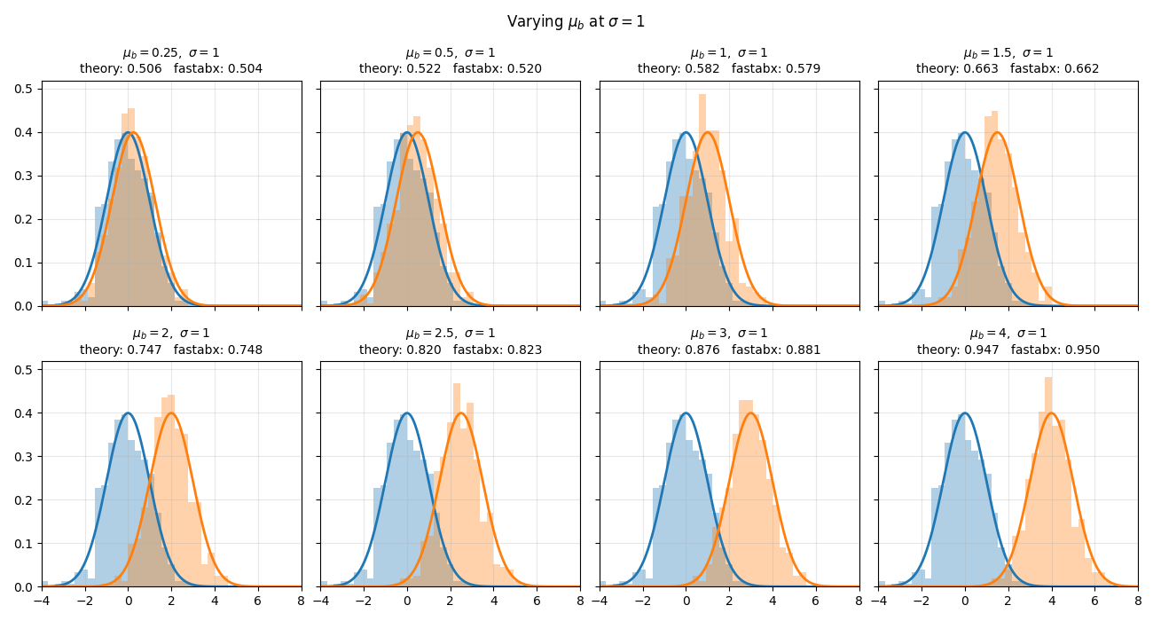 Varying $\mu_b$ at $\sigma=1$, $\mu_b=0.25,\ \sigma=1$ theory: 0.506 fastabx: 0.504, $\mu_b=0.5,\ \sigma=1$ theory: 0.522 fastabx: 0.520, $\mu_b=1,\ \sigma=1$ theory: 0.582 fastabx: 0.579, $\mu_b=1.5,\ \sigma=1$ theory: 0.663 fastabx: 0.662, $\mu_b=2,\ \sigma=1$ theory: 0.747 fastabx: 0.748, $\mu_b=2.5,\ \sigma=1$ theory: 0.820 fastabx: 0.823, $\mu_b=3,\ \sigma=1$ theory: 0.876 fastabx: 0.881, $\mu_b=4,\ \sigma=1$ theory: 0.947 fastabx: 0.950