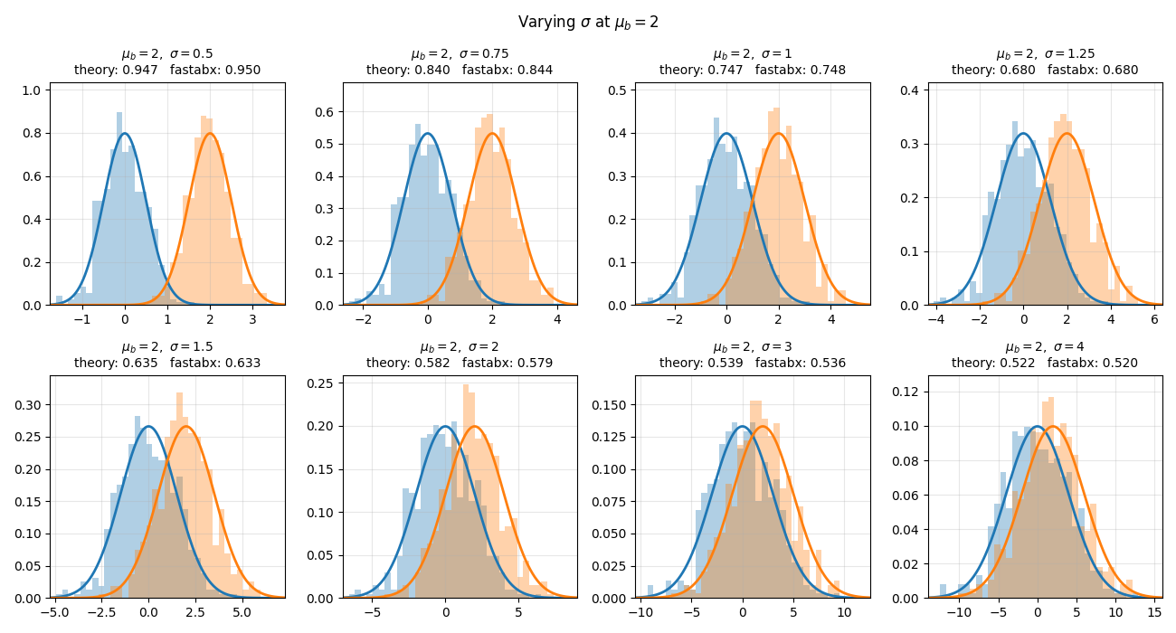 Varying $\sigma$ at $\mu_b=2$, $\mu_b=2,\ \sigma=0.5$ theory: 0.947 fastabx: 0.950, $\mu_b=2,\ \sigma=0.75$ theory: 0.840 fastabx: 0.844, $\mu_b=2,\ \sigma=1$ theory: 0.747 fastabx: 0.748, $\mu_b=2,\ \sigma=1.25$ theory: 0.680 fastabx: 0.680, $\mu_b=2,\ \sigma=1.5$ theory: 0.635 fastabx: 0.633, $\mu_b=2,\ \sigma=2$ theory: 0.582 fastabx: 0.579, $\mu_b=2,\ \sigma=3$ theory: 0.539 fastabx: 0.536, $\mu_b=2,\ \sigma=4$ theory: 0.522 fastabx: 0.520